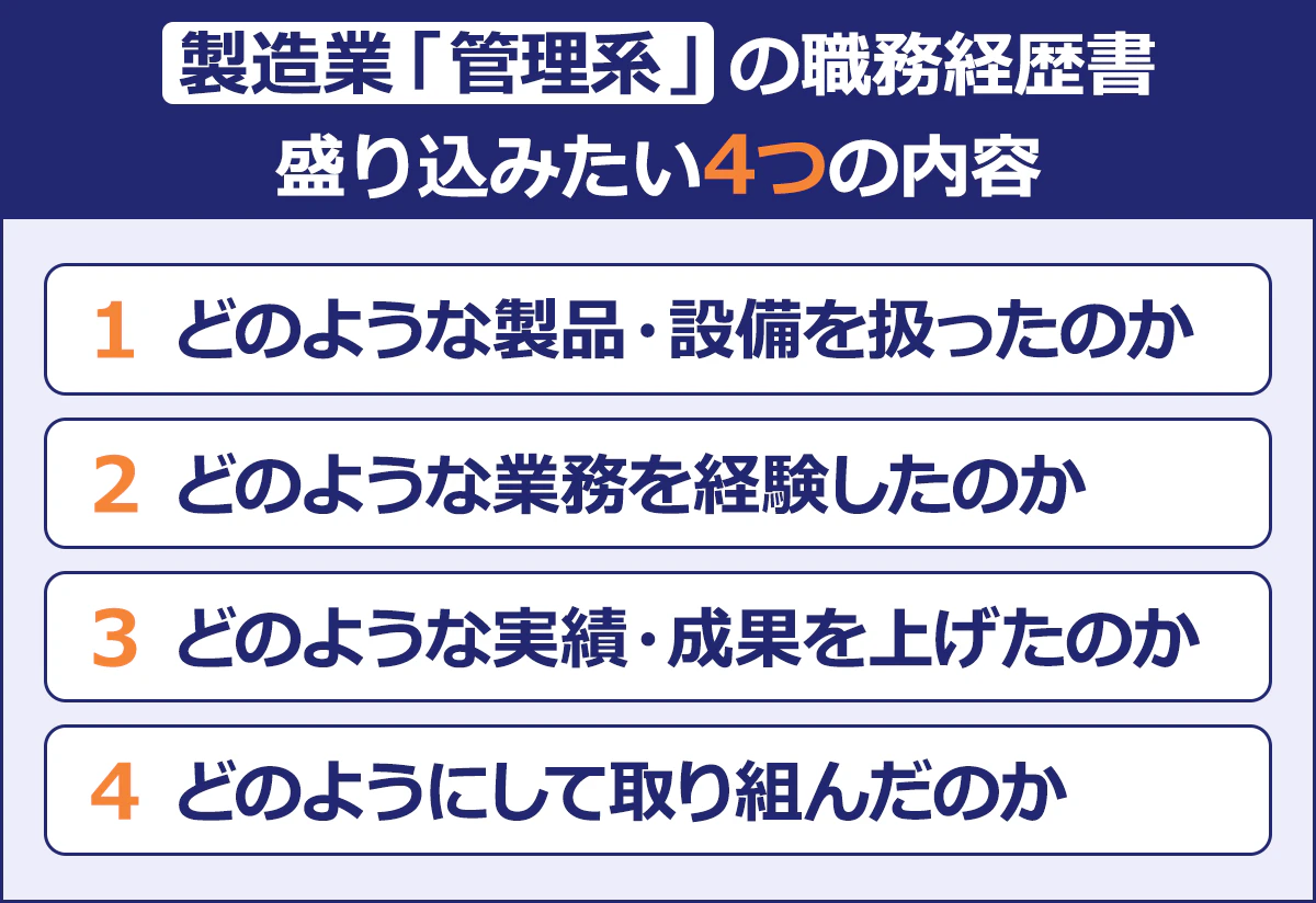 製造業「管理系」の職務経歴書で盛り込みたい4つのポイント／1.どのような製品・設備を扱ったのか 2.どのような業務を経験したのか 3.どのような実績・成果を上げたのか 4.どのようにして取り組んだのか