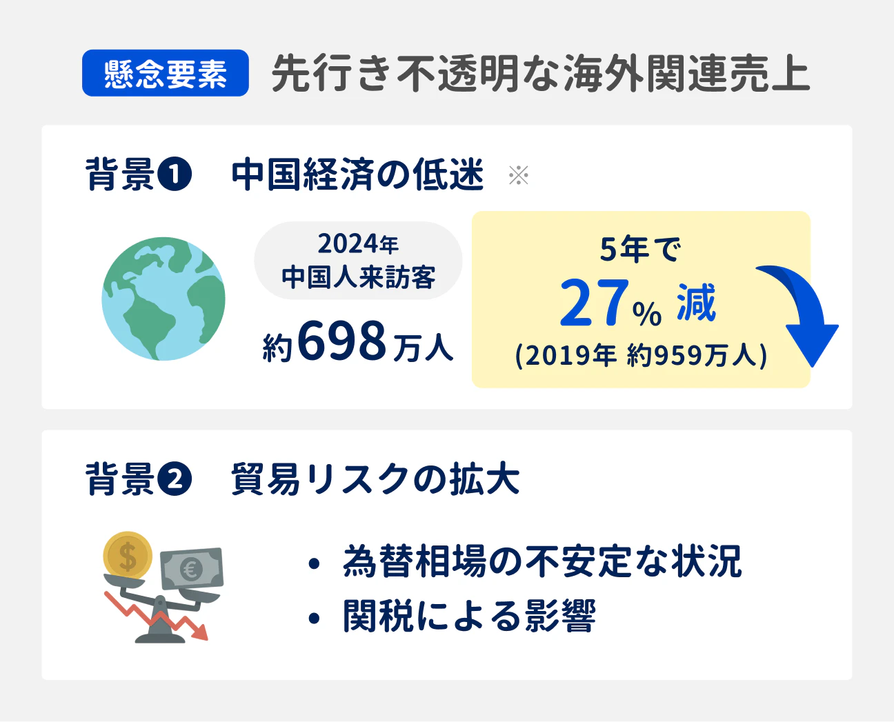 海外関連売上が不安定であり、先行き不透明な状態|(背景1)中国経済の低迷:2024年の中国人来訪客は約698万人で、5年前から27%減少|(背景2)貿易リスクの拡大:為替相場の不安定な状況や、関税による影響がみられる