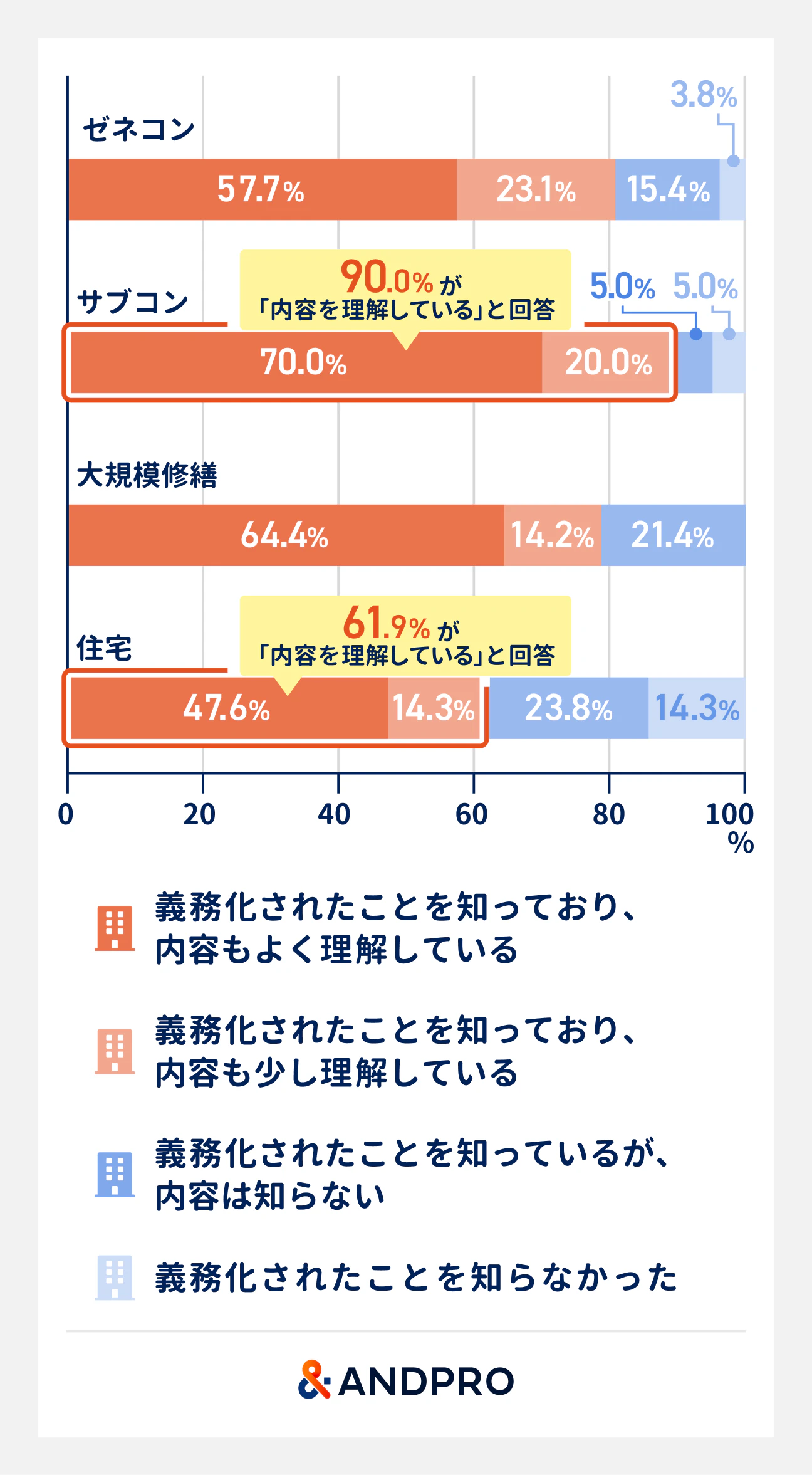 業種別に見た熱中症対策の義務化に対する認知度。サブコンでは90.0％が「内容を理解している」と回答。住宅では61.9％が「内容を理解している」と回答