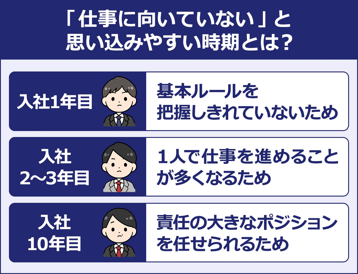 【「仕事に向いていない」と思い込みやすい時期とは?】入社1年目:基本ルールを把握しきれていないため/入社2~3年目:1人で仕事を進めることが多くなるため/入社10年目:責任の大きなポジションを任せられるため