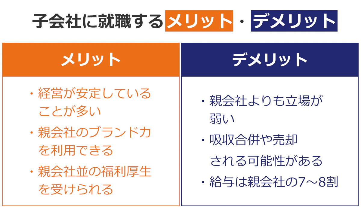 【子会社に就職するメリットとデメリット】：メリット→経営が安定していることが多い／親会社のブランド力を利用できる／親会社並の福利厚生を受けられる｜デメリット→親会社よりも立場が弱い／吸収合併や売却される可能性がある／給与は親会社の7～8割