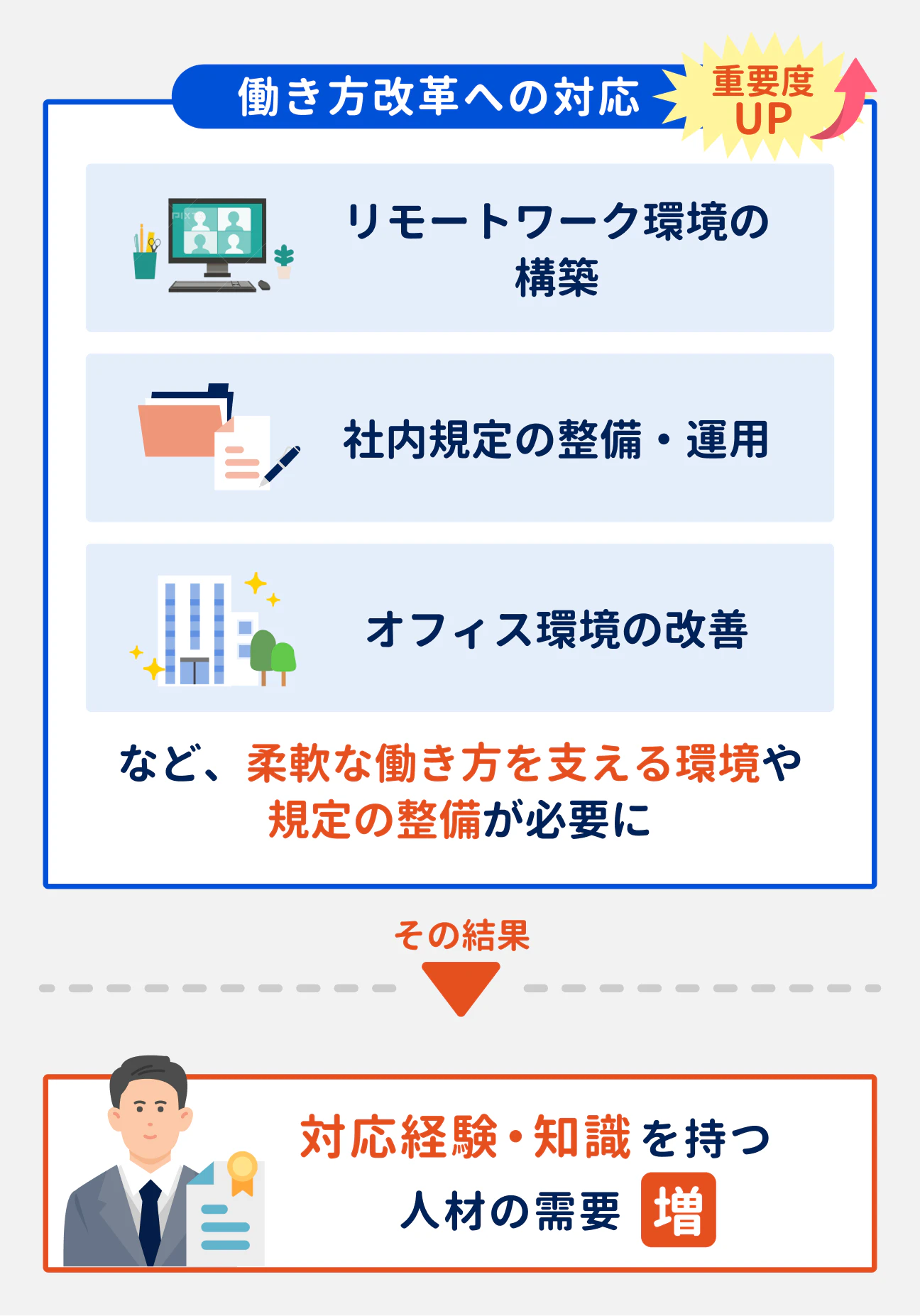 近年、企業ではリモートワーク環境の構築や、社内規定の整備・運用、オフィス環境の改善など、柔軟な働き方を支える環境や規定の整備が必要に。その結果、対応経験・知識を持つ人材の需要が増している。