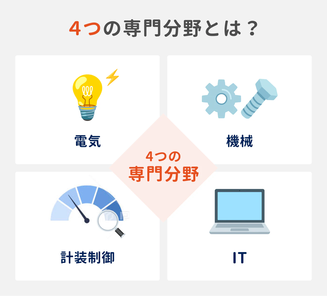設備保全の4つの専門分野|(1)電気、(2)機械、(3)計装制御、(4)IT