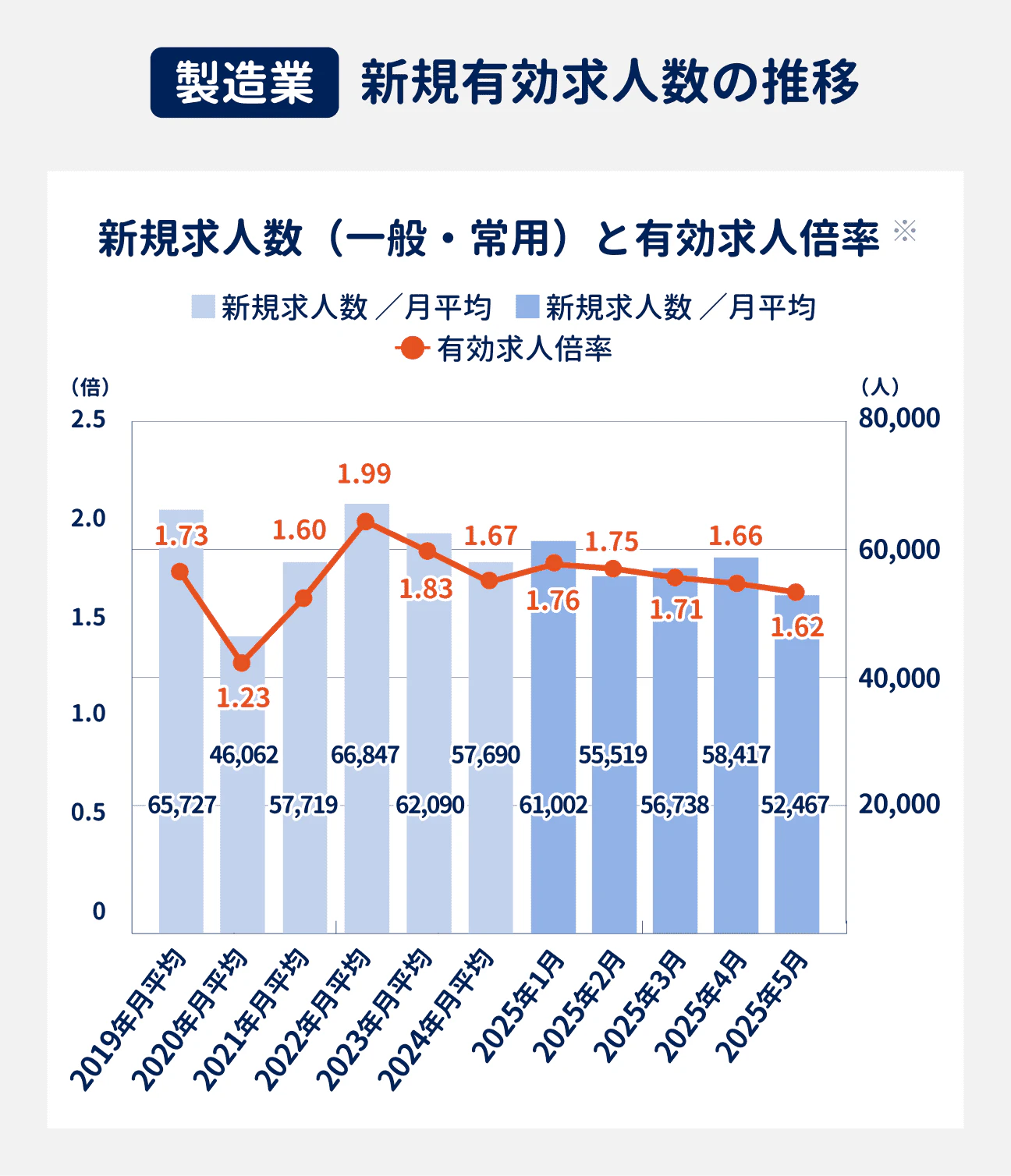 製造業の新規有効求人数の推移｜新規求人数（月平均）：2019年が65727人、2020年が46062人、 2021年が57719人、2022年が66847人、2023年が62090人、2024年が57690人、2025年1月が61002人、2025年2月が55519人、2025年3月が56738人、2025年4月が58417人、2025年5月が52467人｜有効求人倍率：2019年が1.73倍、2020年が1.23倍、2021年が1.60倍、2022年が1.99倍、2023年が1.83倍、2024年が1.67倍、2025年1月が1.76倍、2025年2月が1.75倍、2025年3月が1.71倍、2025年4月が1.66倍、2025年5月が1.62倍