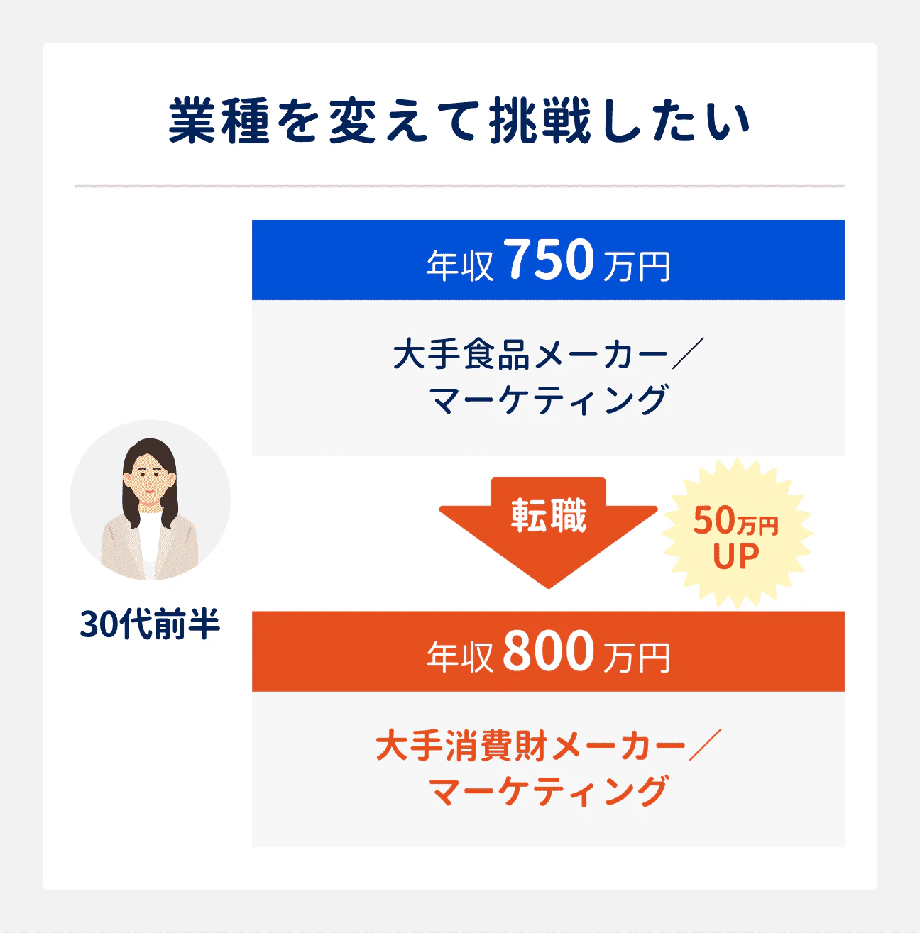 業種を変えて挑戦したい場合の転職成功事例｜30代前半（大手食品メーカー勤務、マーケティング、年収750万円）は、大手消費財メーカーへ転職。年収は800万円にアップ（前職から50万円アップ）。