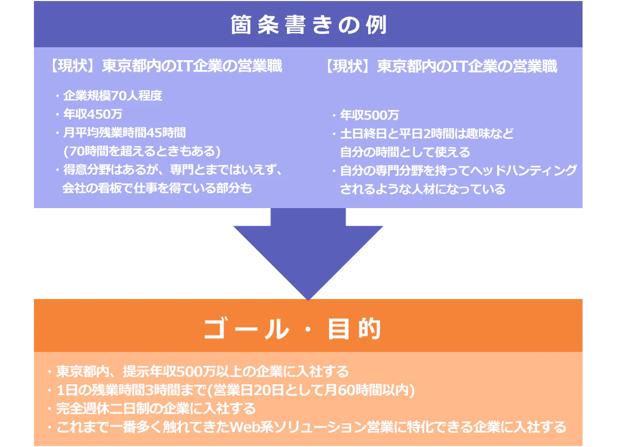 現状と理想を箇条書きし、その先にゴールを作る。(例)【現状】・東京都内のIT企業の営業職・年収450万/【理想】・東京都内の大手企業の営業職・年収500万→→【ゴール・目的】・東京都内、提示年収500万以上の企業に入社する、など。