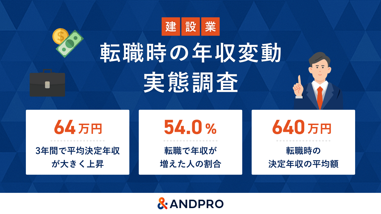 【建設業】転職時の平均決定年収額は+64.0万円の640.1万円で2年連続の増加