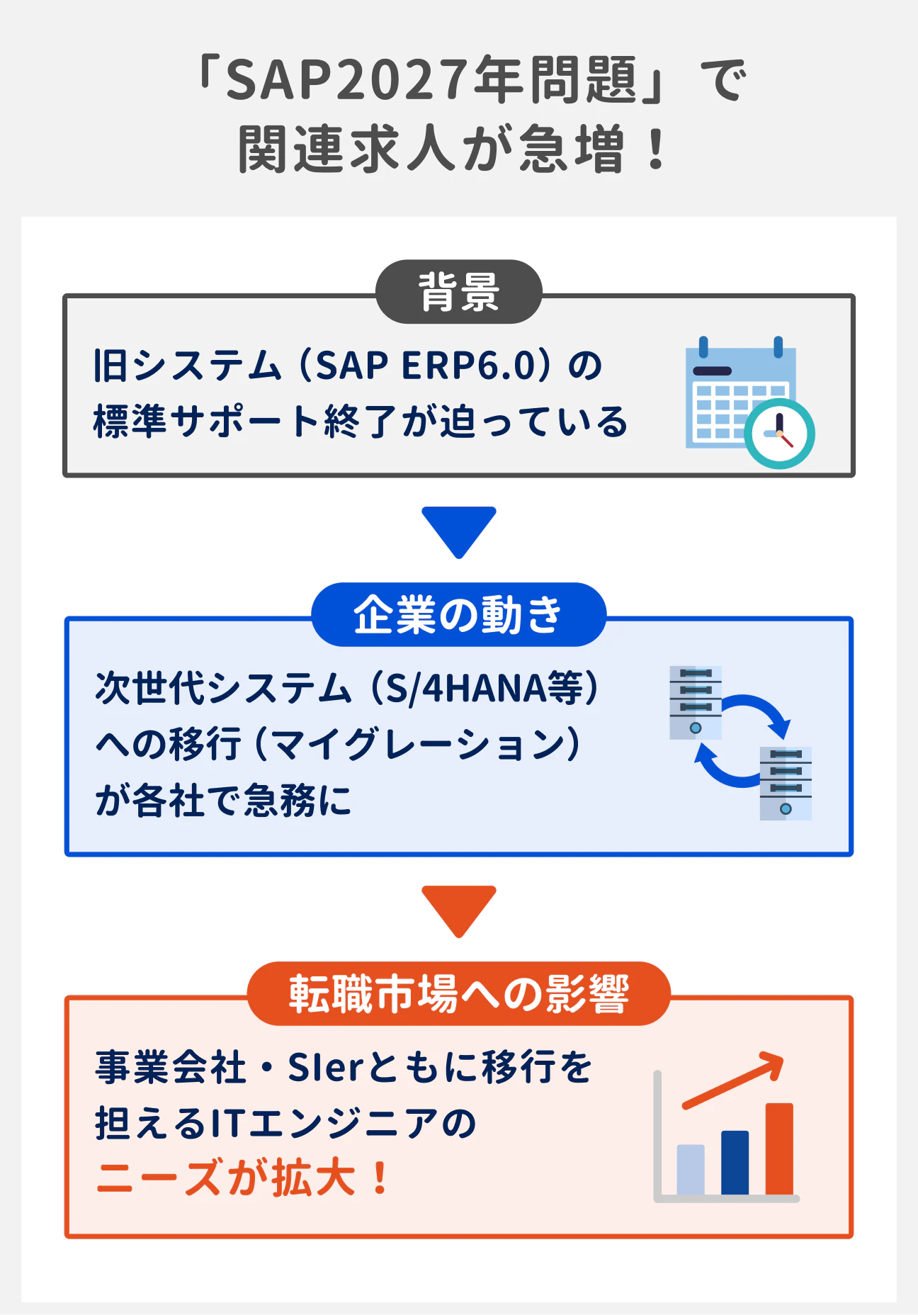 「SAP2027年問題」で関連求人が急増！｜旧システム（SAP ERP6.0）の標準サポート終了が迫っている背景から、各社で次世代システム（S/4HANA等）への移行（マイグレーション）が急務となっている。その結果、転職市場への影響として、事業会社・SIerともに移行を担えるITエンジニアのニーズが拡大している。