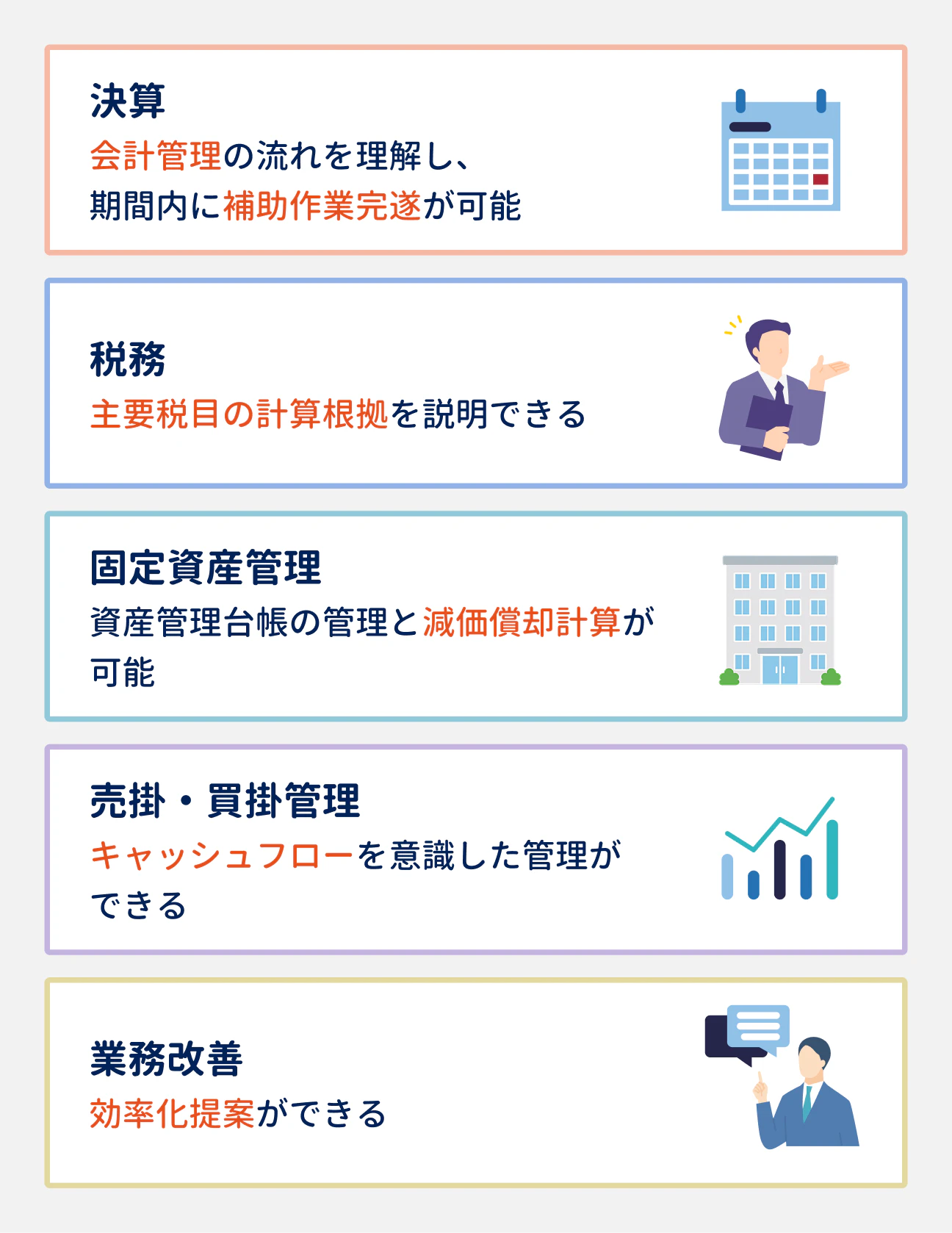 20代で評価される5つのスキル・経験｜（1）決算：会計管理の流れを理解し、期間内に補助作業完遂が可能。（2）税務：主要税目の計算根拠を説明できる。（3）固定資産管理：資産管理台帳の管理と減価償却計算が可能。（4）売掛・買掛管理：キャッシュフローを意識した管理ができる、（5）業務改善：効率化提案ができる。