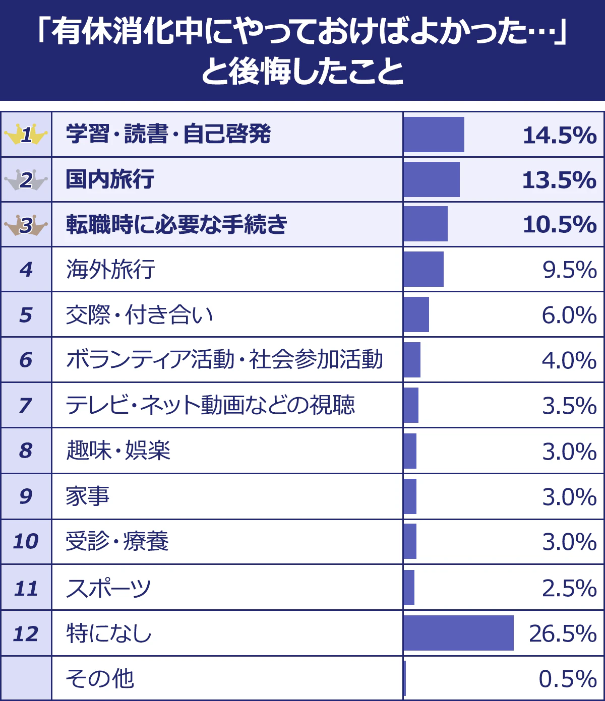 【「有休消化中にやっておけばよかった…」と後悔したこと】1／学習・読書・自己啓発／14.5%｜2／国内旅行／13.5%｜3／転職時に必要な手続き／10.5%4／海外旅行／9.5%｜5／交際・付き合い／6.0%｜6／ボランティア活動・社会参加活動／4.0%｜7／テレビ・ネット動画などの視聴／3.5%｜8／趣味・娯楽／3.0%｜9／家事／3.0%｜10／受診・療養／3.0%｜11／スポーツ／2.5%｜12／特になし／26.5%｜その他／0.5%