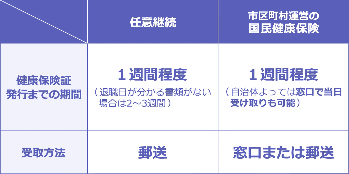 <健康保険証発行までの期間>任意継続:1週間程度(退職日が分かる書類がない場合は2~3週間)/市区町村運営の国民健康保険:1週間程度(自治体によっては窓口で当日受け取りも可能) <受け取り方法>任意継続:郵送/市区町村運営の国民健康保険:窓口または郵送