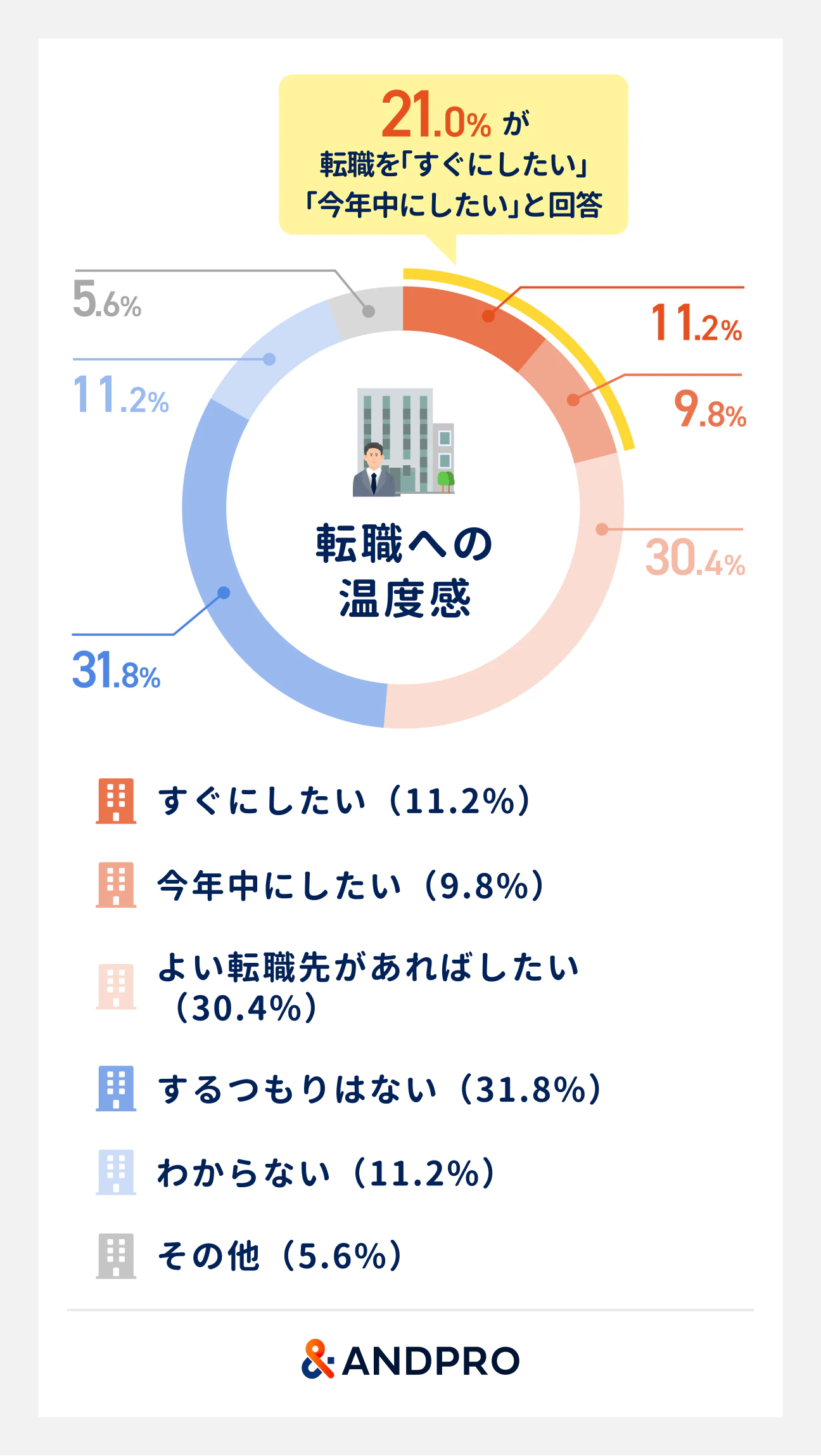 「すぐにしたい」（11.2％）と「今年中にしたい」（9.8％）を合わせて21.0％が転職アクティブ層という結果に。