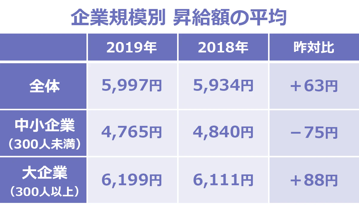 企業規模別の昇給額平均早見表。2019年は、全体：5,997円、中小企業（300人未満）：4,765円、大企業（300人以上）：6,199円。2018年は、全体：5,934円、中小企業（300人未満）：4,840円、大企業（300人以上）：6,111円。