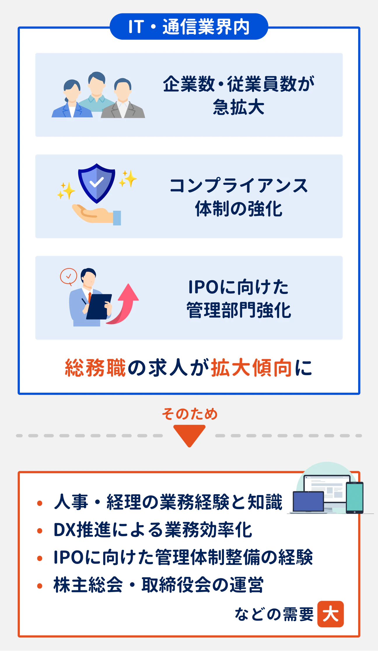 IT・通信業界内では、企業数・従業員数の急拡大／コンプライアンス体制の強化／IPOに向けた管理部門強化といった背景から、総務職の求人が拡大傾向に｜そのため、人事・経理の業務経験と知識や、DX推進による業務効率化、IPOに向けた管理体制整備の経験、株主総会・取締役会の運営などの需要が大きくなっている