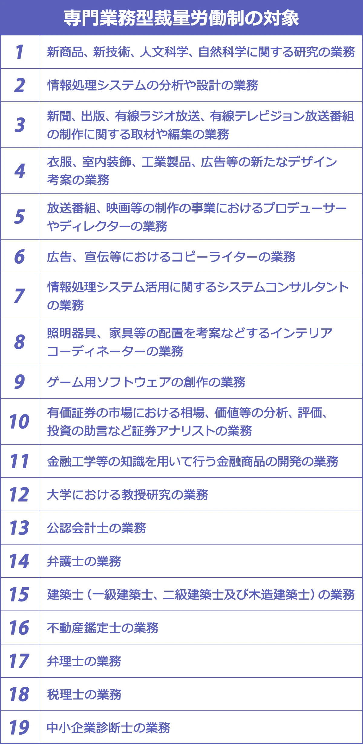 【専門業務型裁量労働制の対象】 (1)新商品若しくは新技術の研究開発又は人文科学若しくは自然科学に関する研究の業務 (2)情報処理システム（電子計算機を使用して行う情報処理を目的として複数の要素が組み合わされた体系であつてプログラムの設計の基本となるものをいう。(7)において同じ。）の分析又は設計の業務 (3)新聞若しくは出版の事業における記事の取材若しくは編集の業務又は放送法（昭和２５年法律第１３２号）第２条第４号に規定する放送番組若しくは有線ラジオ放送業務の運用の規正に関する法律（昭和２６年法律第１３５号）第２条に規定する有線ラジオ放送若しくは有線テレビジョン放送法（昭和４７年法律第１１４号）第２条第１項に規定する有線テレビジョン放送の放送番組（以下「放送番組」と総称する。）の制作のための取材若しくは編集の業務 (4)衣服、室内装飾、工業製品、広告等の新たなデザインの考案の業務 (5)放送番組、映画等の制作の事業におけるプロデューサー又はディレクターの業務 (6)広告、宣伝等における商品等の内容、特長等に係る文章の案の考案の業務（いわゆるコピーライターの業務） (7)事業運営において情報処理システムを活用するための問題点の把握又はそれを活用するための方法に関する考案若しくは助言の業務（いわゆるシステムコンサルタントの業務） (8)建築物内における照明器具、家具等の配置に関する考案、表現又は助言の業務（いわゆるインテリアコーディネーターの業務） (9)ゲーム用ソフトウェアの創作の業務 (10)有価証券市場における相場等の動向又は有価証券の価値等の分析、評価又はこれに基づく投資に関する助言の業務（いわゆる証券アナリストの業務） (11)金融工学等の知識を用いて行う金融商品の開発の業務 (12)学校教育法（昭和２２年法律第２６号）に規定する大学における教授研究の業務（主として研究に従事するものに限る。） (13)公認会計士の業務 (14)弁護士の業務 (15)建築士（一級建築士、二級建築士及び木造建築士）の業務 (16)不動産鑑定士の業務 (17)弁理士の業務 (18)税理士の業務 (19)中小企業診断士の業務