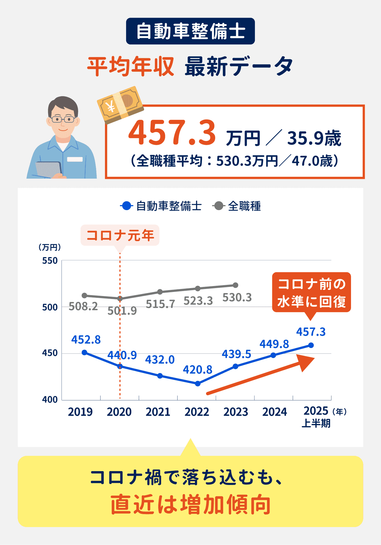自動車整備士の平均年収は、457.3万円（全職種平均は530.3万円）。コロナ禍で一度落ち込んだものの、直近は増加傾向にあり、コロナ前の水準まで回復している｜（参考）2019年は452.8万円、2020年は440.9万円、2021年は432.0万円、2022年は420.8万円、2023年は439.5万円、2024年は449.8万円、2025年上半期は457.3万円