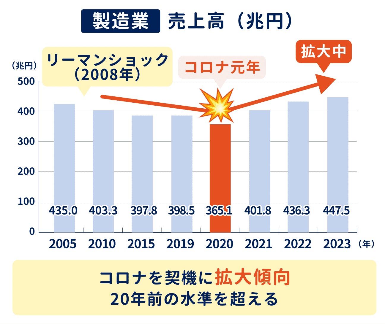 製造業の売上高を見ると…