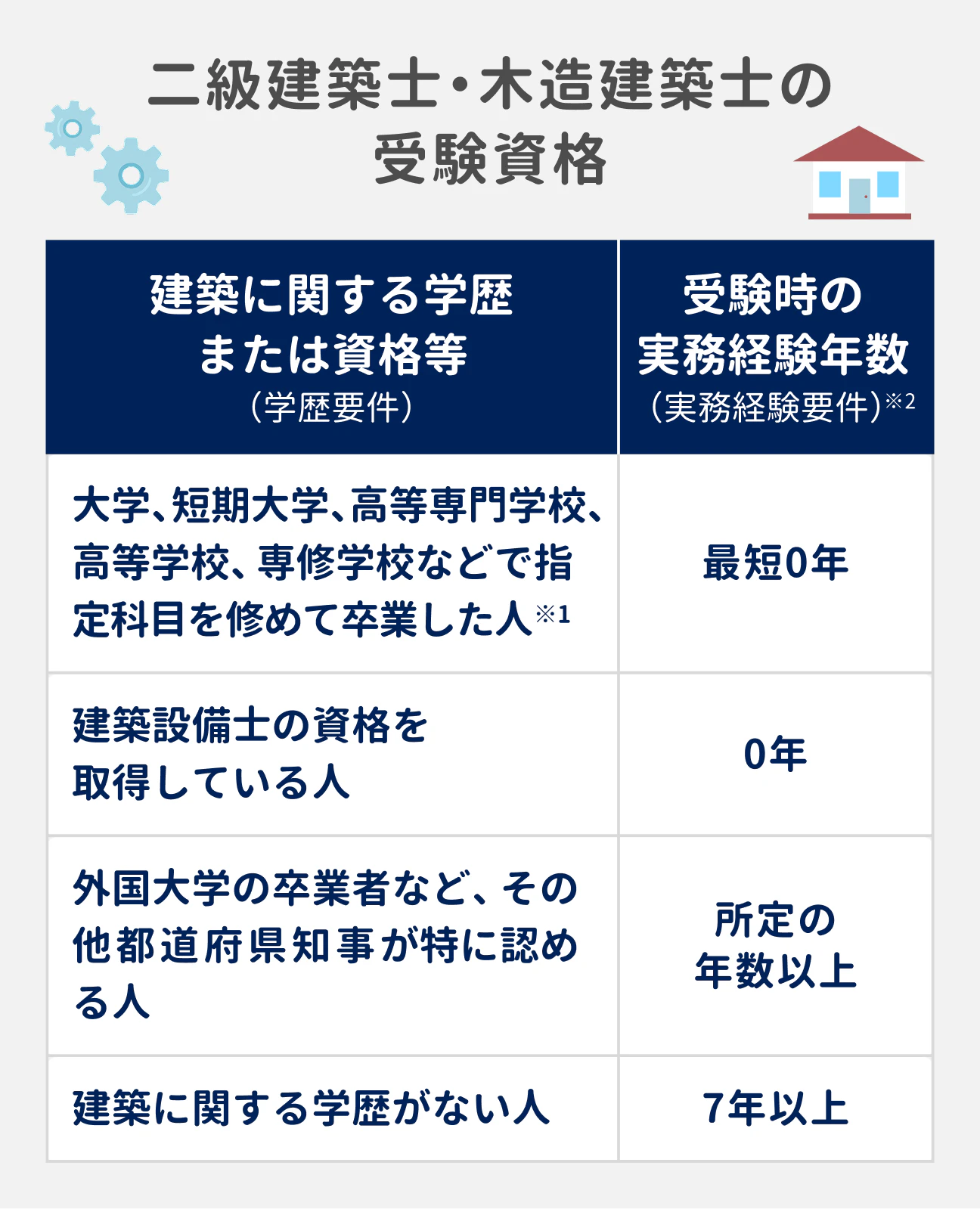 二級建築士・木造建築士の受験資格｜建築に関する学歴または資格等（学歴要件）、受験時の実務経験年数（実務経験要件）※2｜大学、短期大学、高等専門学校、高等学校、専修学校などで指定科目を修めて卒業した人※1 最短0年、建築設備士の資格を取得している人 0年、外国大学の卒業者など、その他都道府県知事が特に認める人 所定の年数以上、建築に関する学歴がない人 7年以上