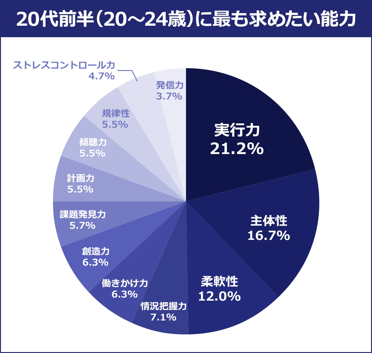 【20代前半（20～24歳）に最も求めたい能力】1位実行力（21.2%）、2位主体性（16.7%）、3位柔軟性（12.0%）、4位情況把握力（7.1%）、5位働きかけ力（6.3%）、6位創造力（6.3%）、7位課題発見力（5.7%）、8位計画力（5.5%）、9位傾聴力（5.5%）、10位規律性（5.5%）、11位ストレスコントロール力（4.7%）、12位発信力（3.7%）