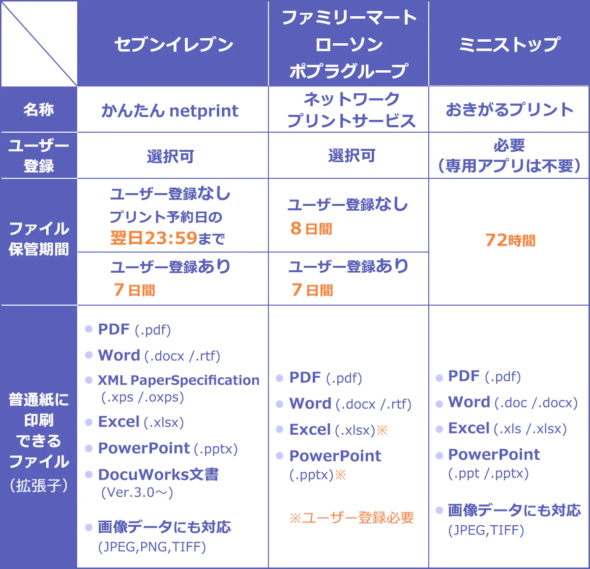各コンビニのネットワークプリントについてまとめた一覧表。以下詳細。セブンイレブンの場合:サービス名は「かんたんnetprint」。ユーザー登録をするか否か選択できる。ファイルの保管期間は登録ありだとプリント予約日+7日、登録なしだとプリント予約日の翌日23:59:59まで。印刷可能なファイルは・PDF・Word・Excel・PowerPoint・XML Paper Specification・DocuWorks文書(Ver.3.0以降)、ほか画像データ(JPEG・PNG・TIFF)にも対応している。ファミリーマート・ローソン・ポプラグループの場合:サービス名は「ネットワークプリントサービス」。ユーザー登録をするか否か選択できる。ファイルの保管期間は登録ありだとプリント予約日を含め最長30日間、登録なしだとプリント予約日+7日。印刷可能なファイルは・PDF・Word・Excel・PowerPoint(※ExcelとPowerPointはユーザー登録が必要)。 ミニストップの場合:サービス名「おきがるプリント」。ユーザー登録が必要(専用アプリ利用の場合は不要)。ファイルの保管期間は72時間。印刷可能なファイルは・PDF・Word・Excel・PowerPoint、ほか画像データ(JPEG・TIFF)。