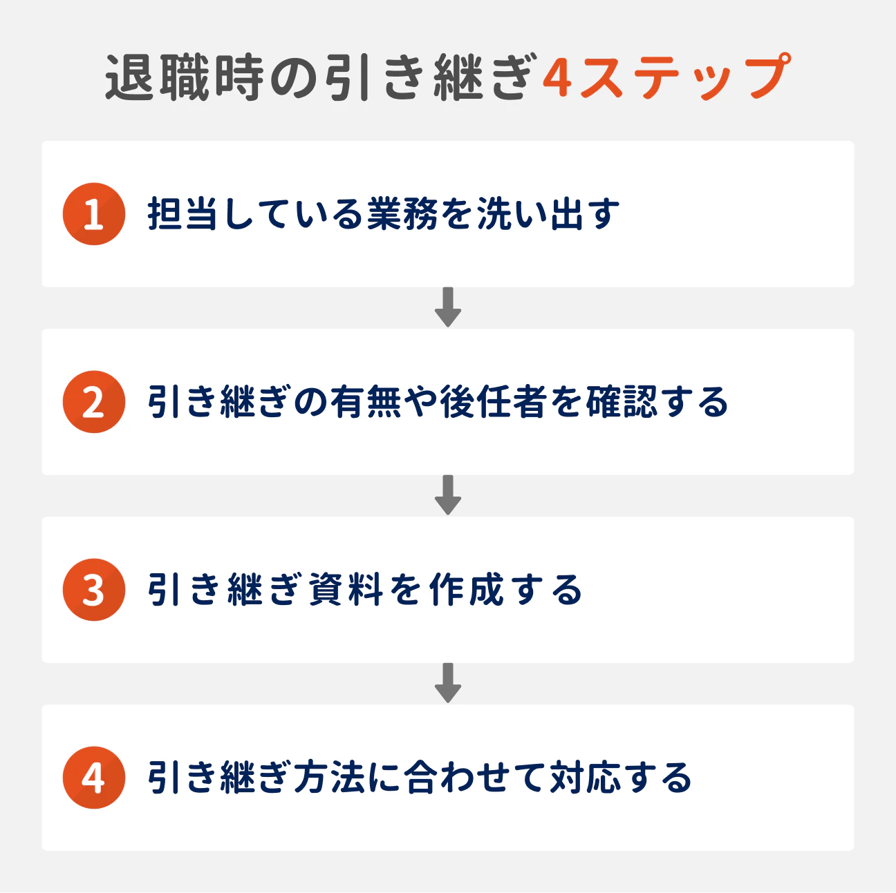「退職時の引き継ぎ4ステップ」を解説したフローチャート。(1)担当している業務を洗い出す、(2)引き継ぎの有無や後任を確認する、(3)引き継ぎ資料を作成する、(4)引き継ぎ方法に合わせて対応する、の順に進める業務引き継ぎの手順。