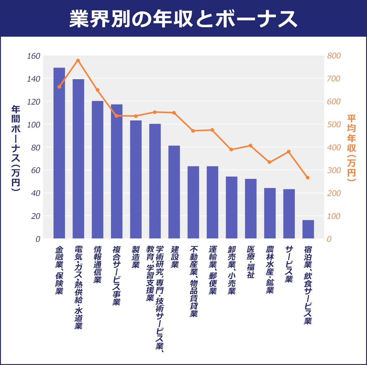 【業界別の年収とボーナス】＜業界／年間ボーナス（万円）／平均年収（万円）＞金融業、保険業／149／662｜電気・ガス・熱供給・水道業／139／775｜情報通信業／120／649｜複合サービス事業／117／535｜製造業／103／533｜教育、学習支援業｜学術研究、専門・技術サービス業／100／551｜建設業／81／548｜不動産業、物品賃貸業／63／469｜運輸業、郵便業／63／473｜卸売業・小売業／54／387｜医療・福祉／52／404｜農林水産・鉱業／44／333｜サービス業／43／378｜宿泊業・飲食サービス業／16／264