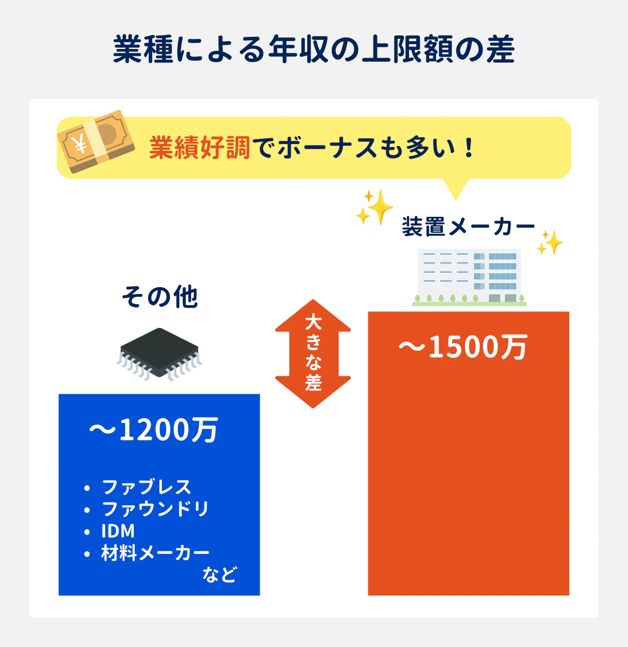 業種によって年収の上限額は大きく異なるのが特徴。多くの企業で年収上限が1200万円のところ、業績好調でボーナスも多い装置メーカーは1500万円と、大きな差がある