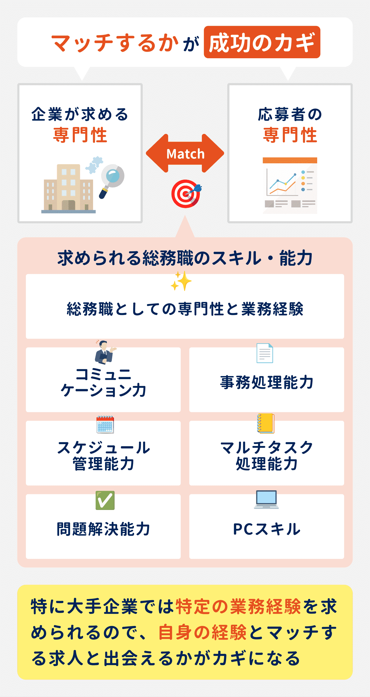 企業が求める専門性と応募者の専門性がマッチするかが、転職成功のカギ|特に大手企業では特定の業務経験を求められるので、自身の経験とマッチする求人と出会えるかがカギになる