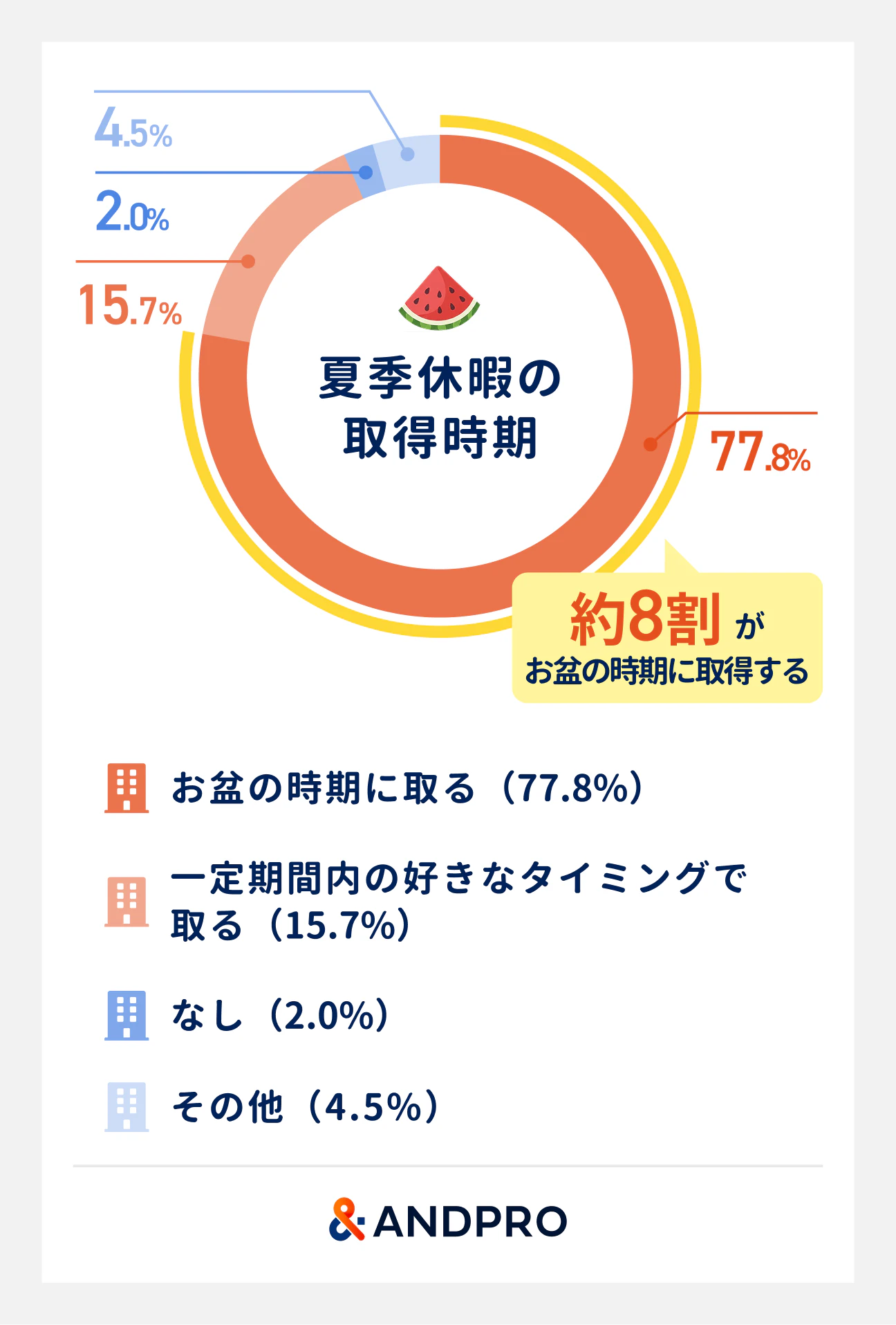 夏季休暇の取得時期。お盆の時期に取る（77.8％）、一定期間の好きなタイミングで撮る（15.7％）、なし（2.0％）、その他（4.5%)