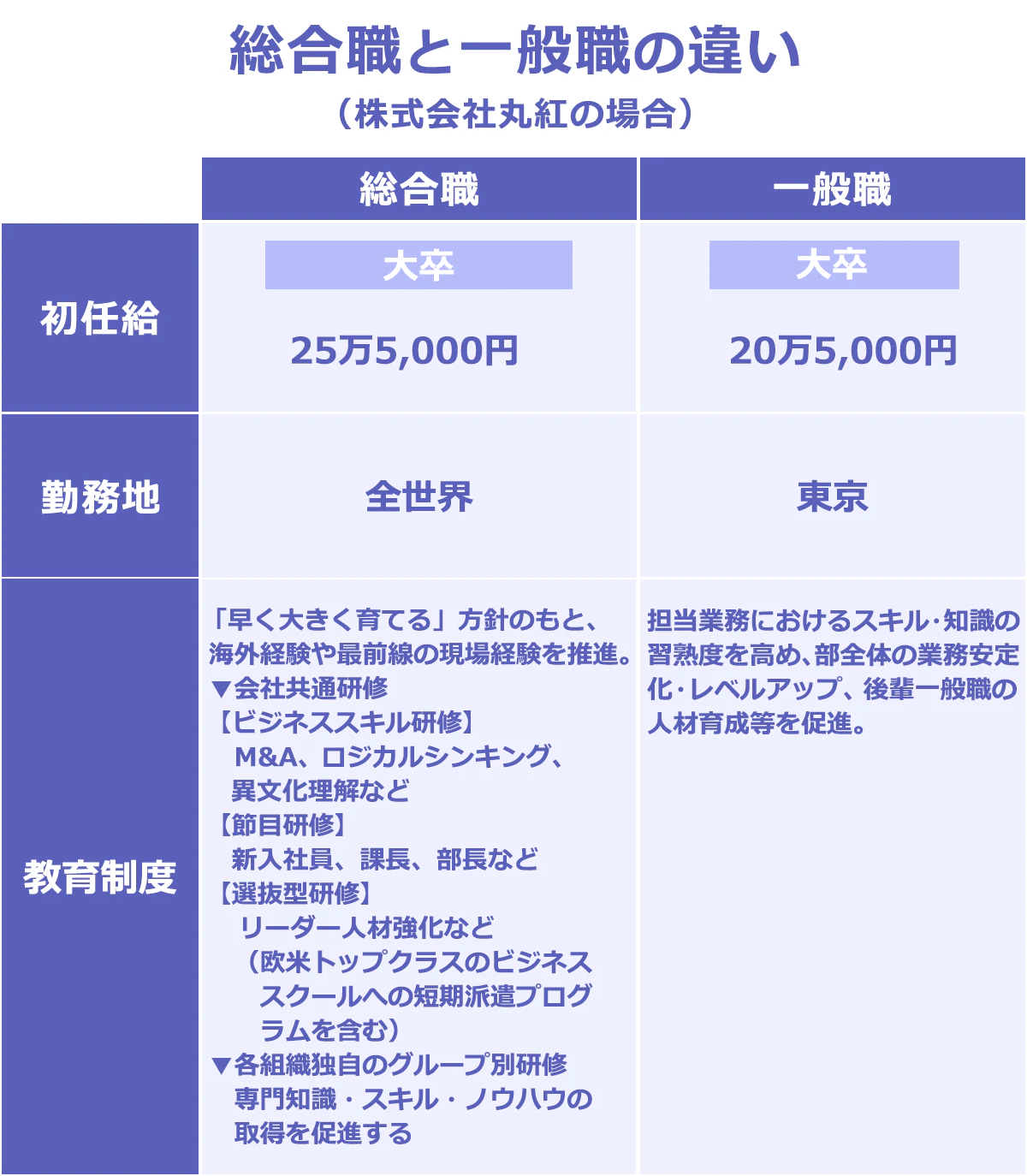 総合職と一般職の違い（株式会社丸紅の場合）。【初任給】総合職：25万5,000円　一般職：20万5,000円　【勤務地】総合職：全世界　一般職：東京　【教育制度】総合職：「早く大きく育てる」方針のもと、 海外経験や最前線の現場経験を推進。 ▼会社共通研修 【ビジネススキル研修】 　M&A、ロジカルシンキング、    異文化理解など 【節目研修】 　新入社員、課長、部長など 【選抜型研修】 　リーダー人材強化など　 　（欧米トップクラスのビジネス 　　スクールへの短期派遣プログ 　　ラムを含む） ▼各組織独自のグループ別研修    専門知識・スキル・ノウハウの    取得を促進する　一般職：担当業務におけるスキル・知識の 習熟度を高め、部全体の業務安定 化・レベルアップ、後輩一般職の 人材育成等を促進。