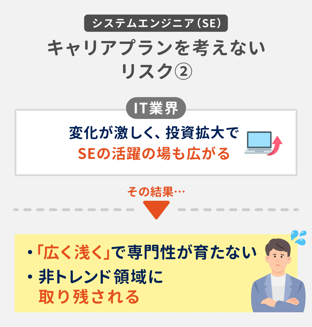 システムエンジニア(SE)キャリアプランを考えないリスク(2)|IT業界は変化が激しく、投資拡大でSEの活躍の場も広がる。その結果、「広く浅く」で専門性が育たない。非トレンド領域に取り残される