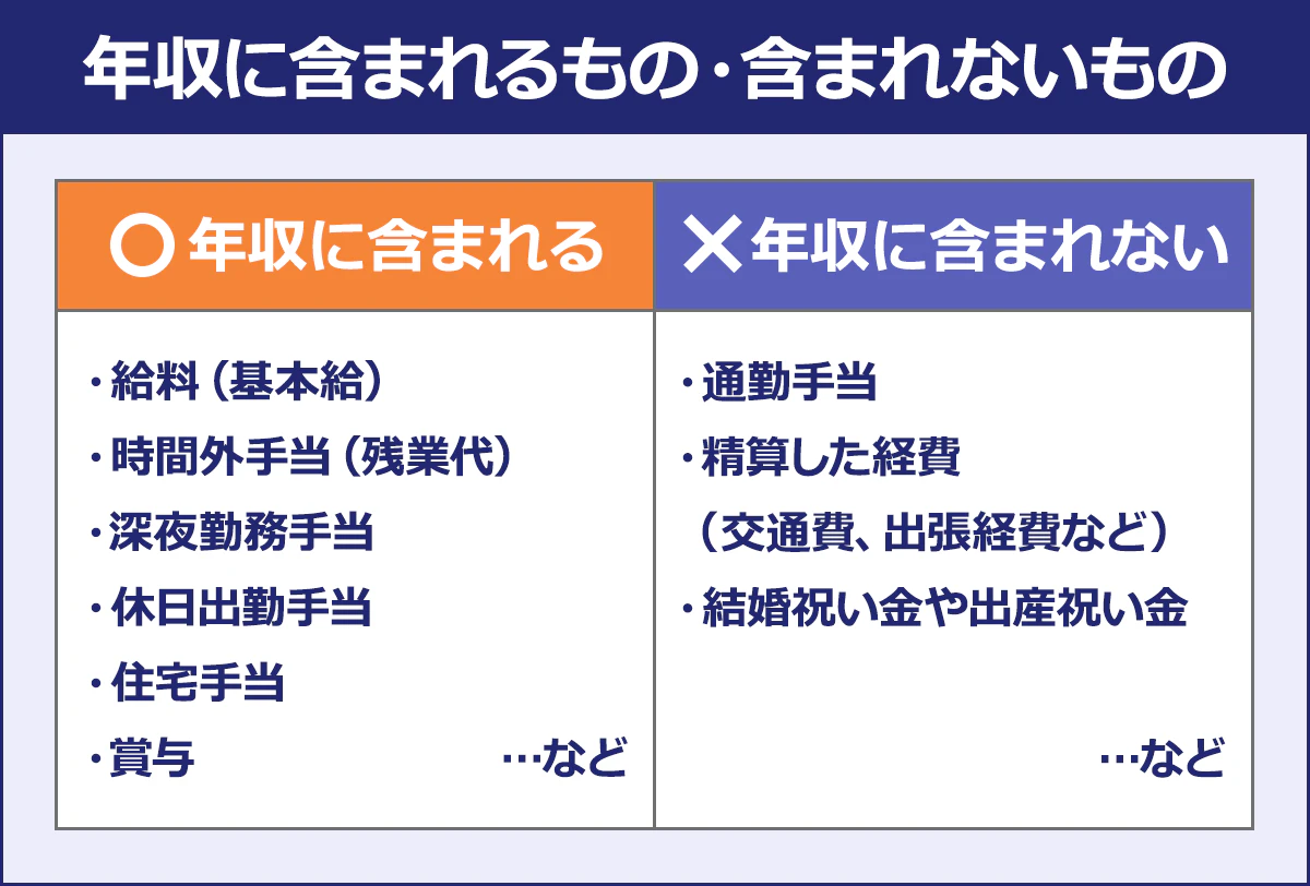 年収に含まれるもの・含まれないもの/【年収に含まれる】給料(基本給)、時間外手当(残業代)、深夜勤務手当、休日出勤手当、住宅手当、賞与 …など|【年収に含まれない】通勤手当、精算した経費(交通費、出張経費など)、結婚祝い金や出産祝い金…など
