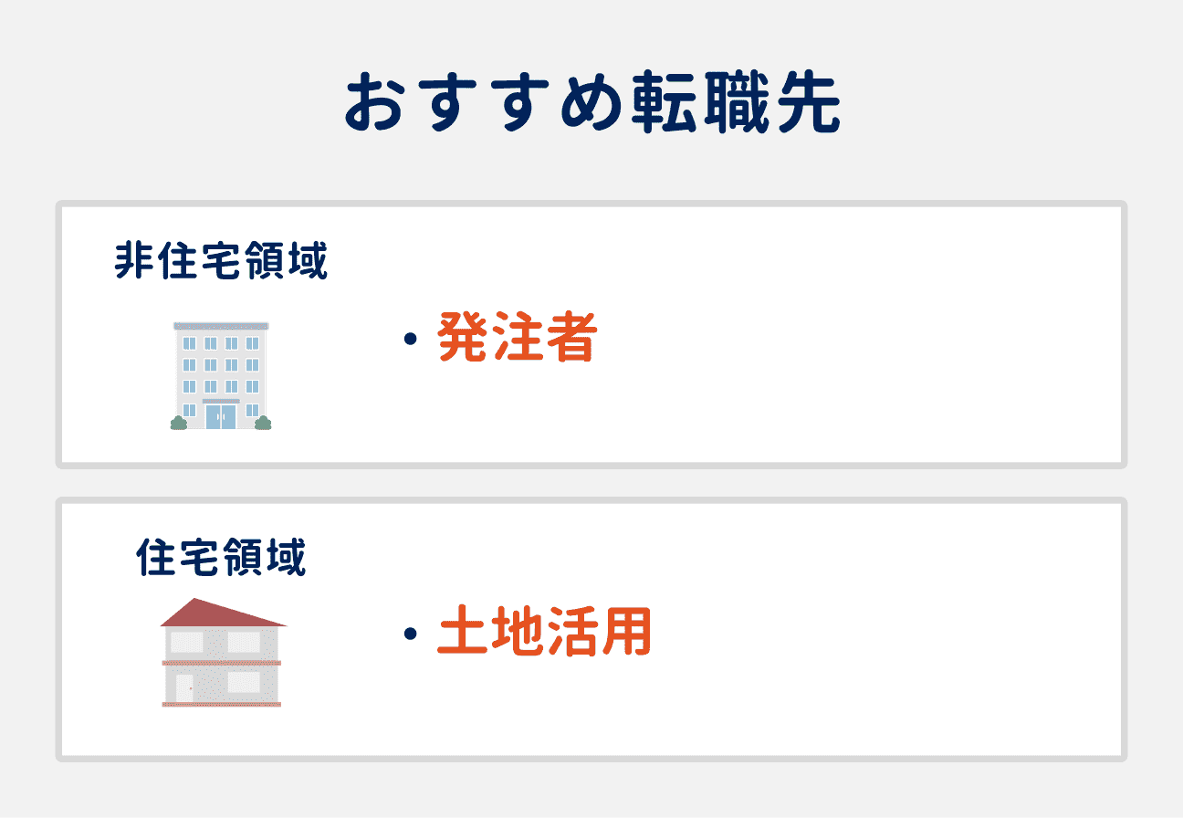 労働環境を改善したい場合のおすすめ転職先｜非住宅領域の場合：発注者｜住宅領域の場合：土地活用