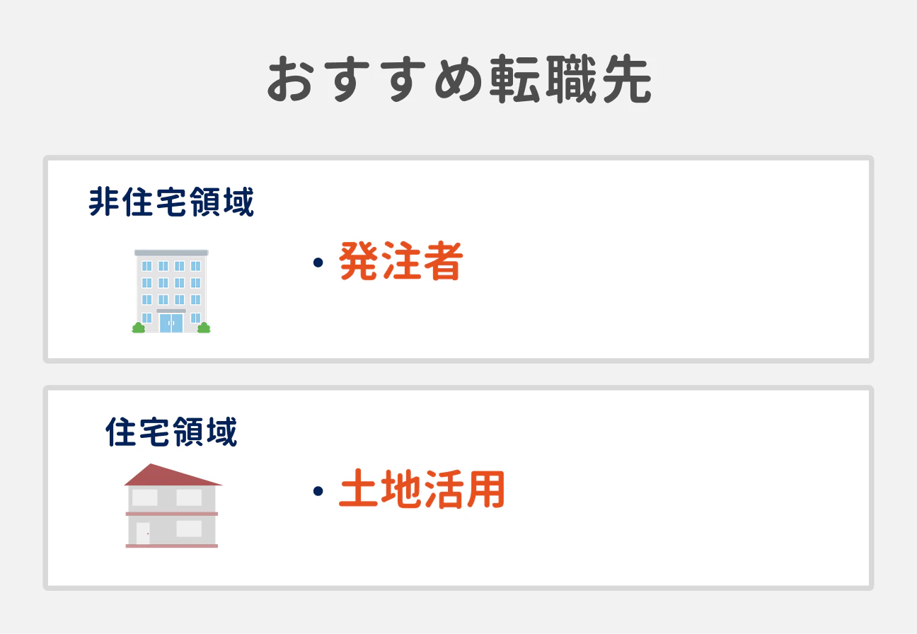 労働環境を改善したい場合のおすすめ転職先｜非住宅領域の場合：発注者｜住宅領域の場合：土地活用