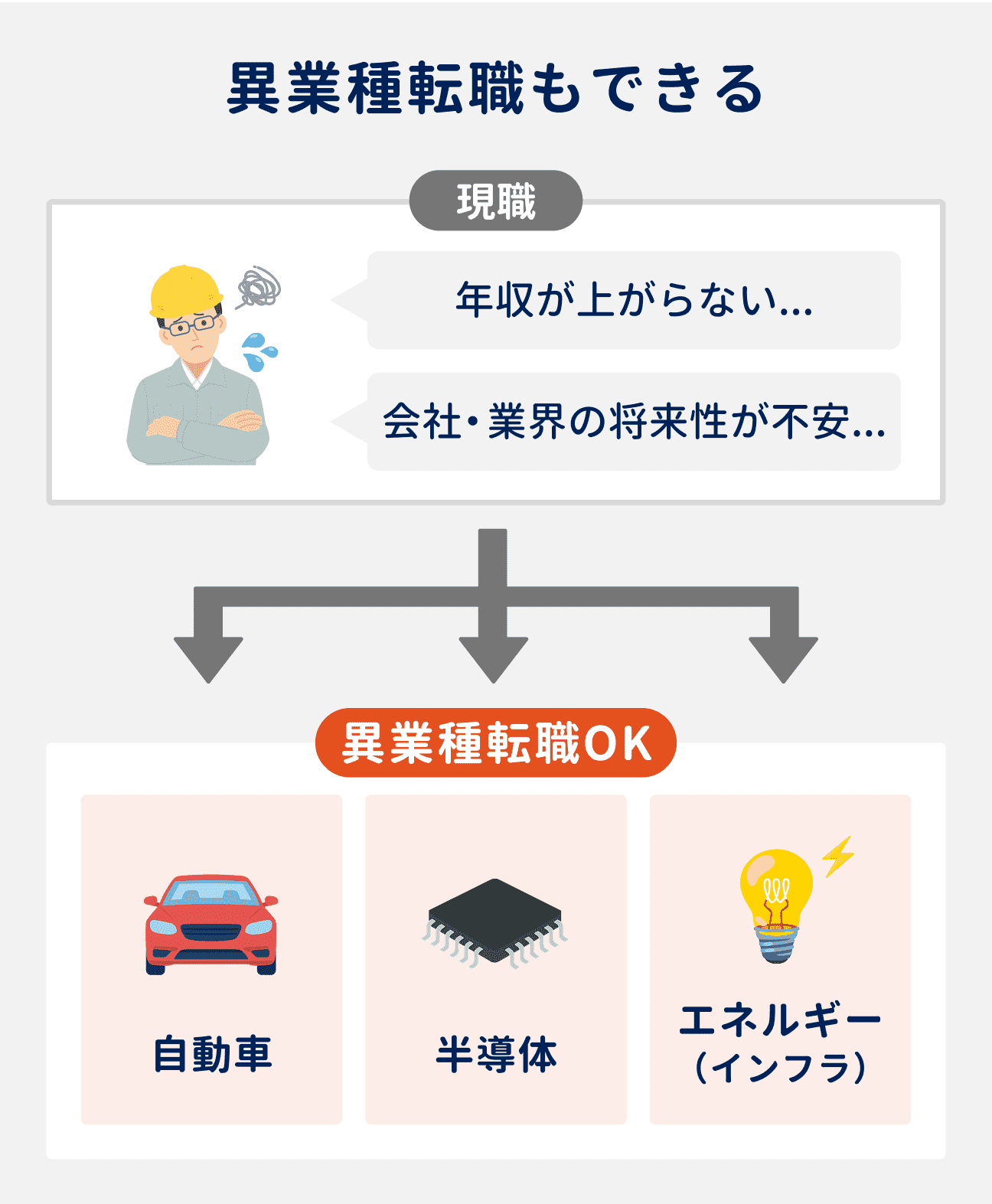 設備管理は異業種への転職も可能。「年収が上がらない」「会社・業界の将来性が不安」という場合は、異業種転職で解決することもできる｜転職先の例：自動車業界、半導体業界、エネルギー（インフラ）業界