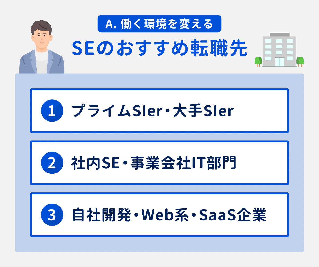 A. 働く環境を変える SEのおすすめ転職先｜（1） プライムSIer・大手SIer、（2） 社内SE・事業会社IT部門、（3） 自社開発・Web系・SaaS企業