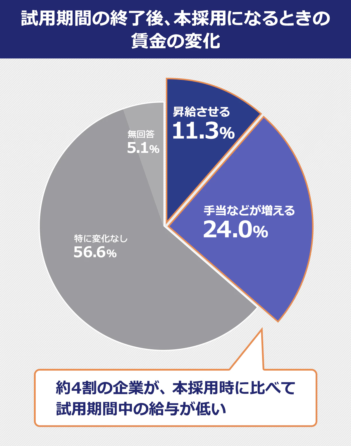 試用期間終了後、本採用になるときの賃金の変化：昇給させる…11.3%。手当などが増える…24.0%。特に変化なし…56.6%。無回答…5.1%。⇒約4割の企業が、本採用時に比べて試用期間中の給与が低い