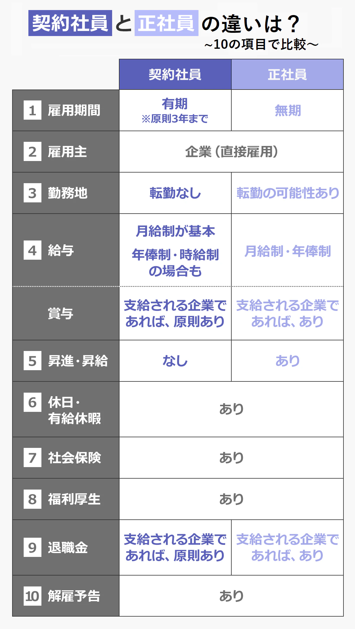 契約社員と正社員の違いの図：【１】雇用期間：契約社員→有期※原則3年まで。正社員→無期。【２】雇用主：契約社員・正社員ともに企業（直接雇用）。【３】勤務地：契約社員→転勤なし。正社員→転勤の可能性あり。【４】給与：契約社員→月給制が基本。年俸制・時給制の場合も。正社員→月給制・年俸制／賞与：契約社員→契約社員"支給される企業であれば、原則あり。正社員→支給される企業であれば、あり。【５】昇進・昇給：契約社員→なし。正社員→あり。【６】休日・有給休暇：契約社員・正社員ともにあり。【７】社会保険：契約社員・正社員ともにあり。【８】福利厚生：契約社員・正社員ともにあり。【９】退職金：契約社員→支給される企業であれば、原則あり。正社員→支給される企業であれば、あり。【10】解雇予告：契約社員・正社員ともにあり。