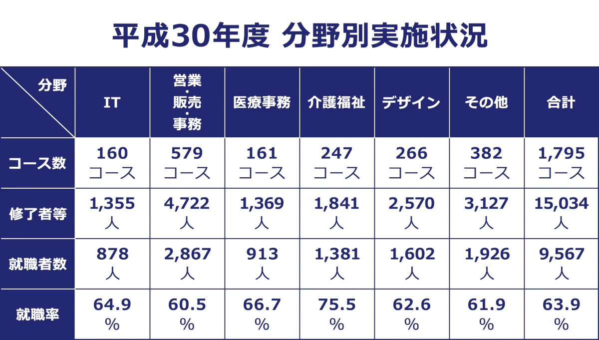 平成30年度の分野別実施状況（コース数・終了者数・就職者数・就職率）