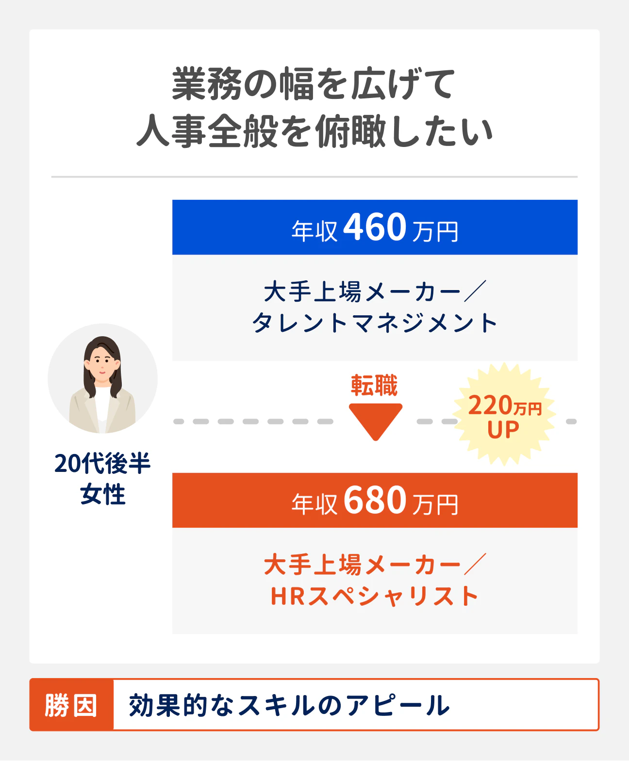 業務の幅を広げて人事全般を俯瞰したい20代後半女性の転職事例｜（1）転職前：年収460万円、大手上場メーカー／タレントマネジメント、（2）転職後：年収680万円（220万円UP）、大手上場メーカー／HRスペシャリスト、（3）勝因：効果的なスキルのアピール