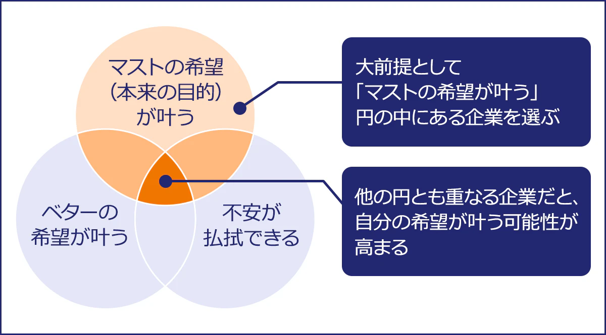 マストの希望（本来の目的）が叶う／大前提として「マストの希望が叶う」円の中にある企業を選ぶ／ベターの希望が叶う／不安が払拭できる／他の円とも重なる企業だと、自分の希望が叶う可能性が高まる