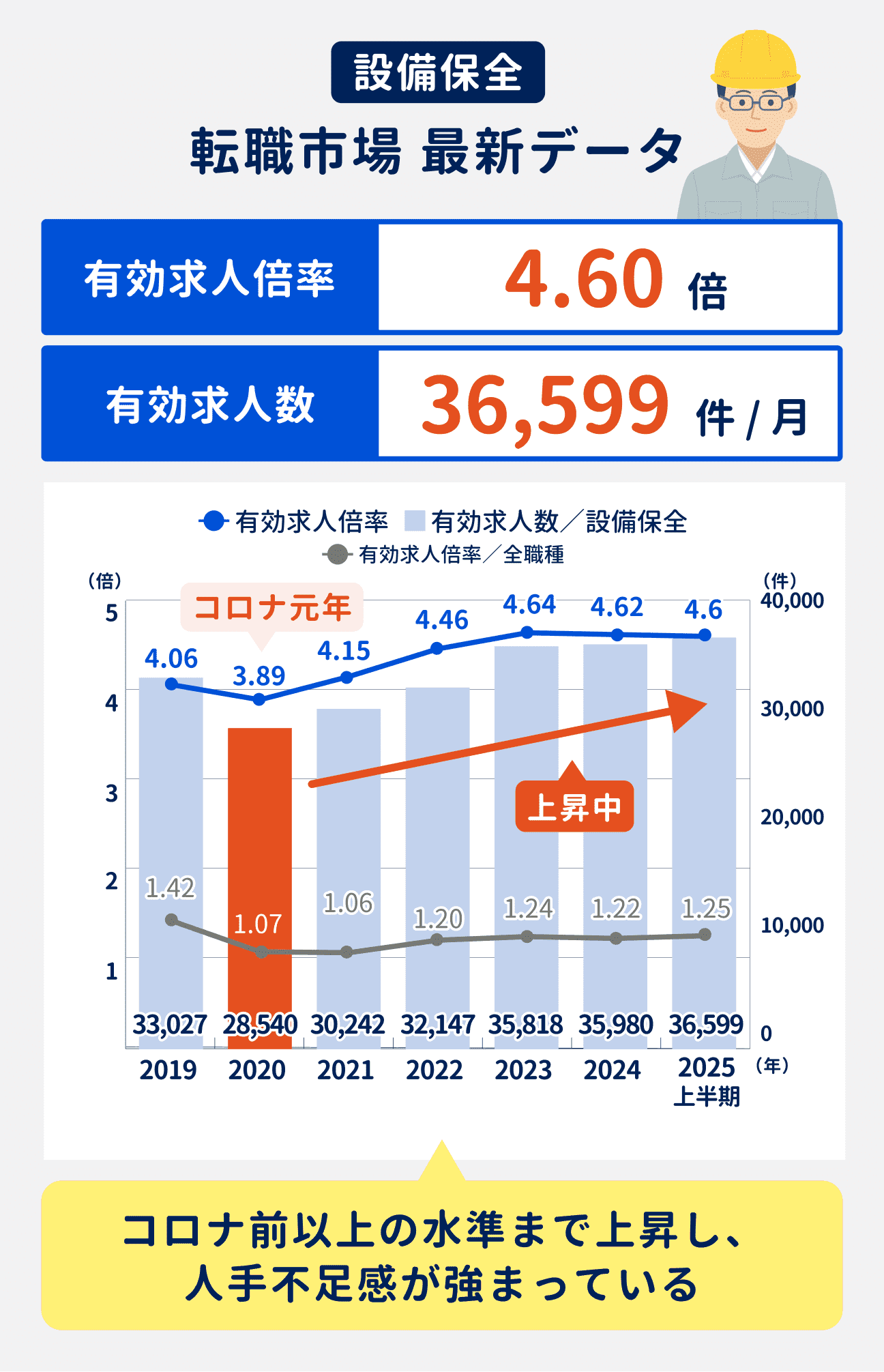 設備保全の最新の有効求人倍率は4.60倍、有効求人数は36599件／月。コロナ前の水準まで回復しており、人手不足感が強まっている。