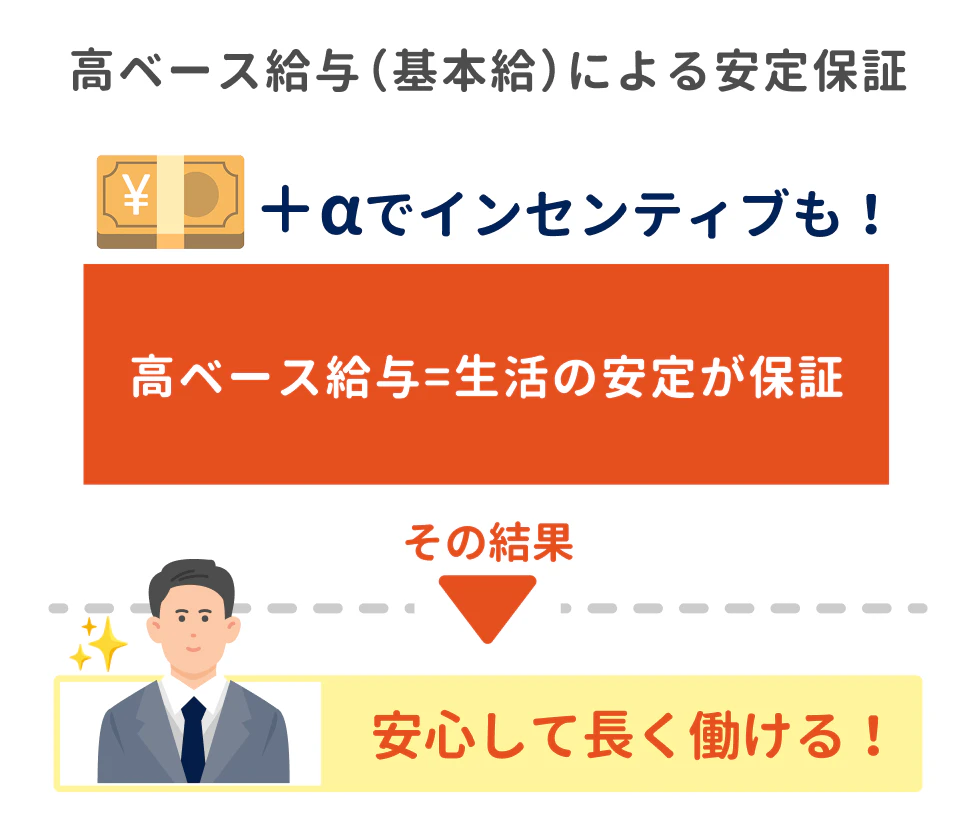 高ベース給与(基本給)による安定保証|基本給+αでインセンティブも支給される。その結果、安心して長く働ける