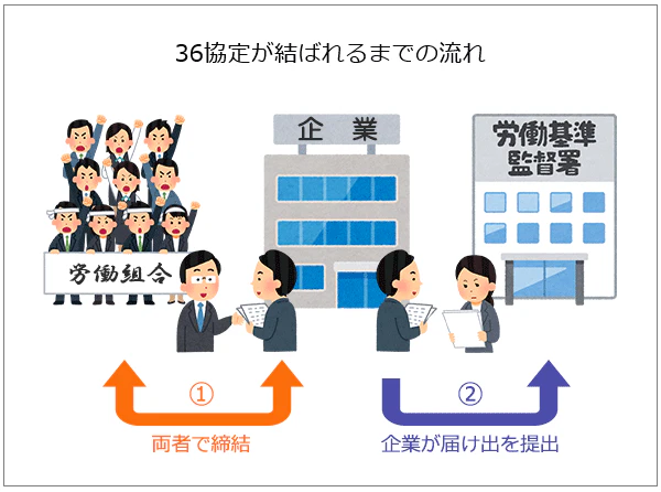 36協定が結ばれるまでの流れを表した図。