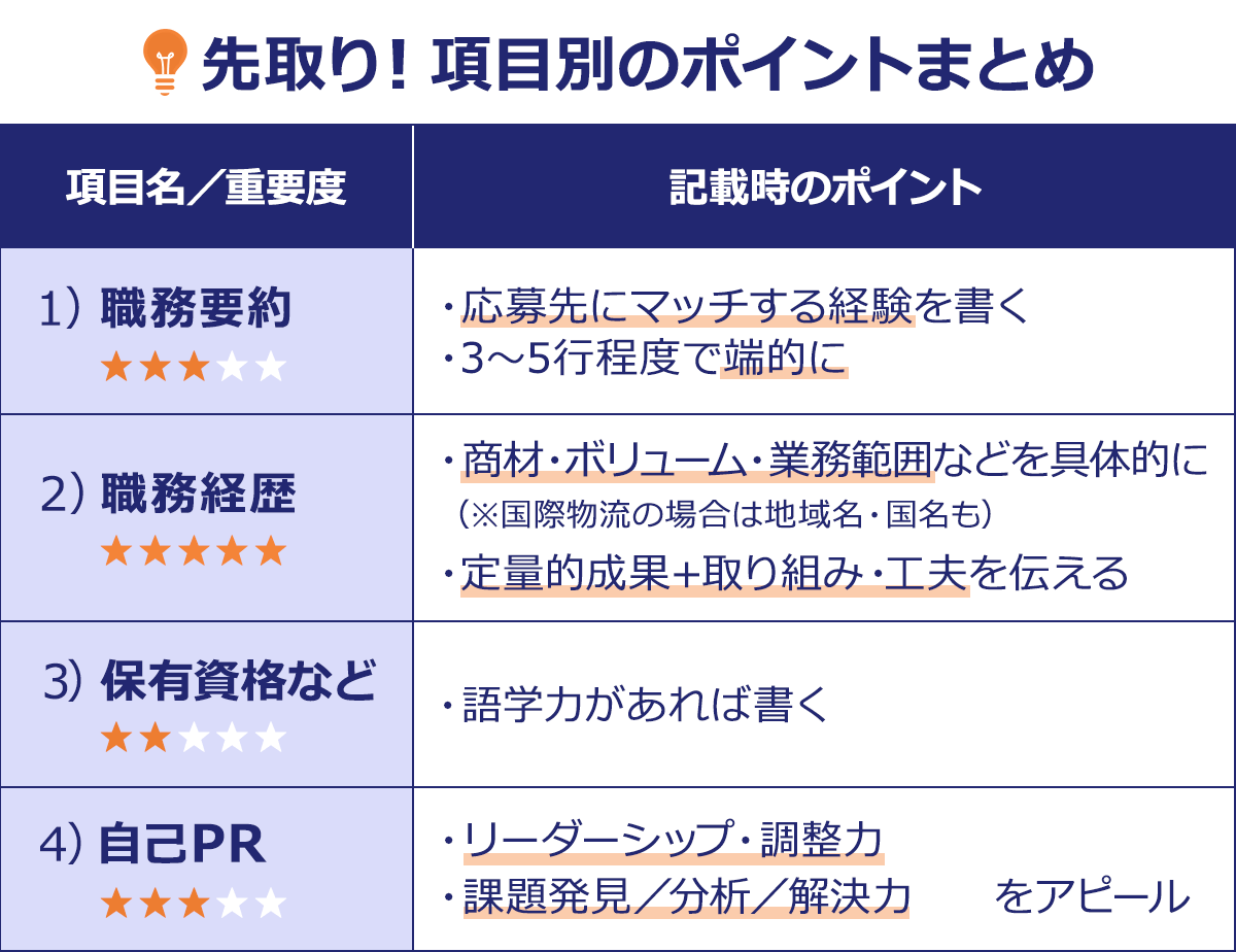 ～先取り！項目別のポイントまとめ～|項目名／重要度/記載時のポイント|1）職務要約 ★★★・・/・応募先にマッチする経験を書く|・3～5行程度で端的に|2）職務経歴 ★★★★★/・商材・ボリューム・業務範囲などを具体的に（※国際物流の場合は地域名・国名も）|・定量的成果+取り組み・工夫を伝える|3）保有資格など ★★・・・/|・語学力があれば書く|4）自己PR ★★★・・/・リーダーシップ・調整力|・課題発見／分析／解決力 をアピール|