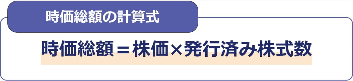時価総額の計算式：時価総額＝株価×発行済み株式数