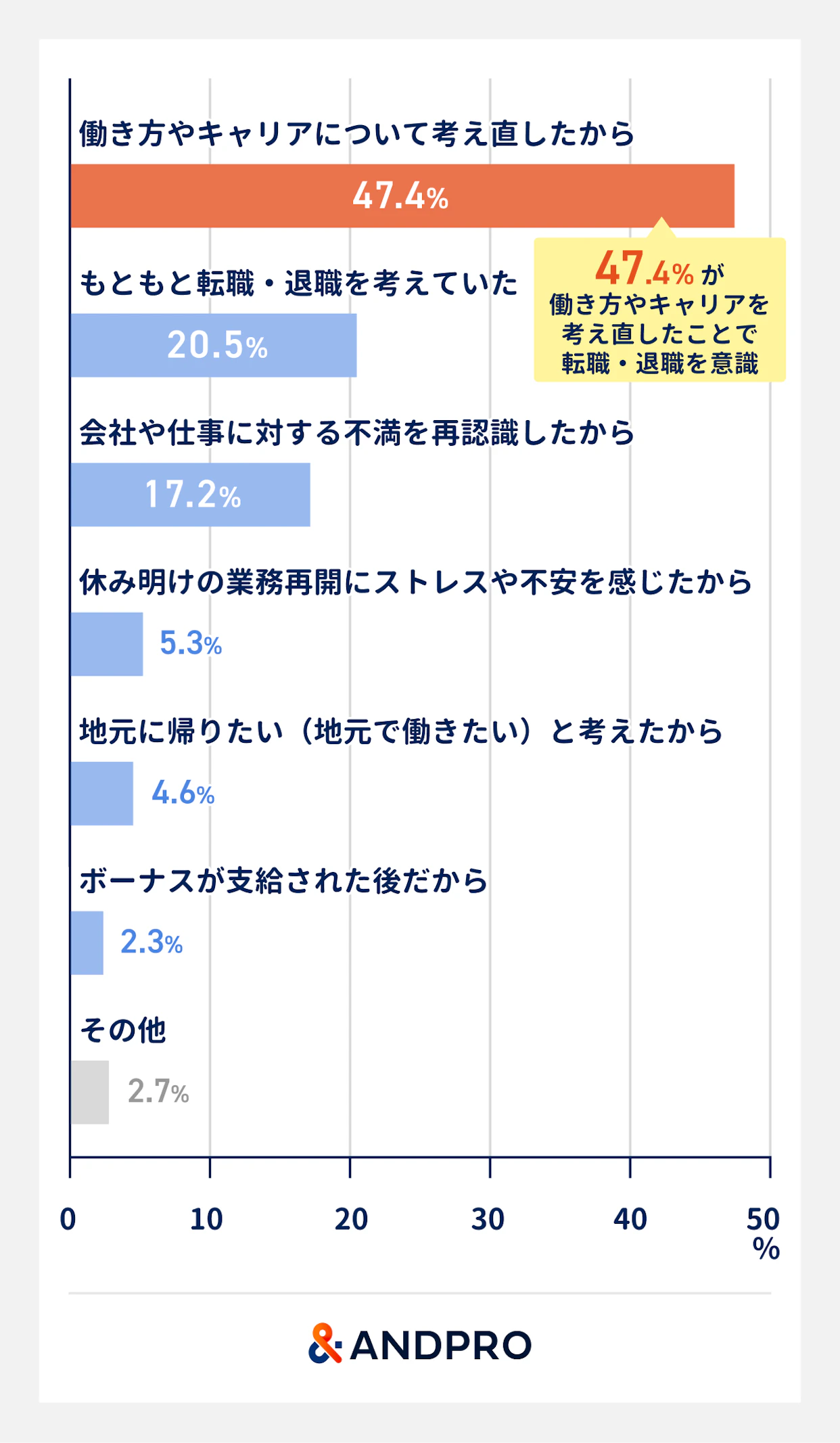 転職・退職を考えた理由。「働き方やキャリアについて考え直したから」（47.4％）、「もともと転職・退職を考えていた」（20.5％）、「会社や仕事に対する不満を再認識したから」（17.2％）、「休み明けの業務再開にストレスや不安を感じたから」（5.3％）、「地元に帰りたいと考えたから」（4.6％）、「ボーナスが支給された後だから」（2.3％）、「その他」2.7％