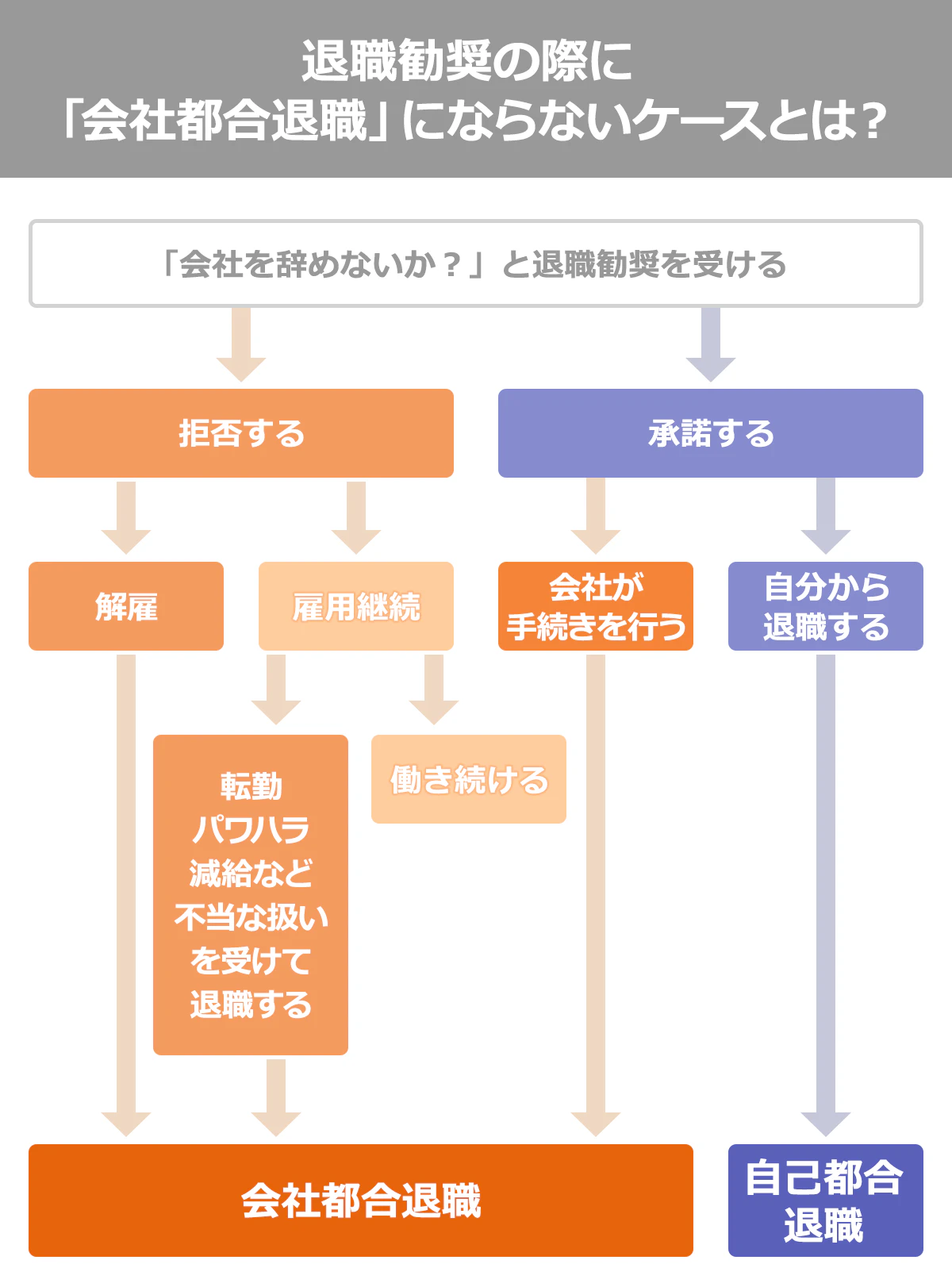 【退職勧奨の際に「会社都合退職」にならないケースとは?】 <自己都合退職になるケース>「会社を辞めないか?」と退職勧奨を受ける→承諾する→自分から退職する <会社都合退職になるケース>「会社を辞めないか?」と退職勧奨を受ける→会社が手続きを行う |「会社を辞めないか?」と退職勧奨を受ける→拒否する→転勤・パワハラ・言及など不当な扱いを受けて退職する |「会社を辞めないか?」と退職勧奨を受ける→解雇 <その他> 「会社を辞めないか?」と退職勧奨を受ける→雇用継続→働きつづける
