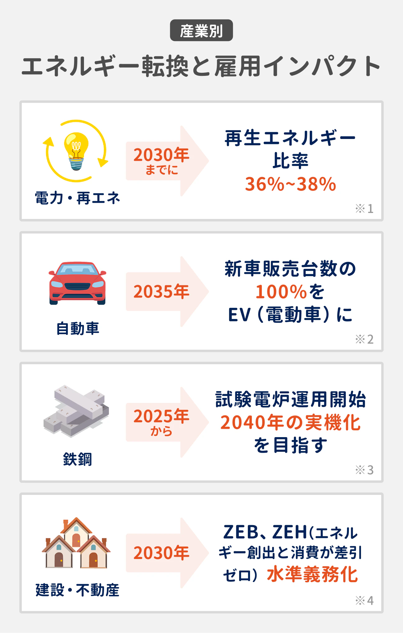 産業別・エネルギー転換と雇用インパクト|電力・再エネ:2030年までに再生エネルギー比率36%~38%へ|自動車:2035年に新車販売の比率100%をEV(電動)車に|鉄鋼:2025年から試験電炉運用開始。2040年の実機化を目指す|建設・不動産:2030年にZEB、ZEH(エネルギー創出と消費が差し引きゼロ)水準義務化