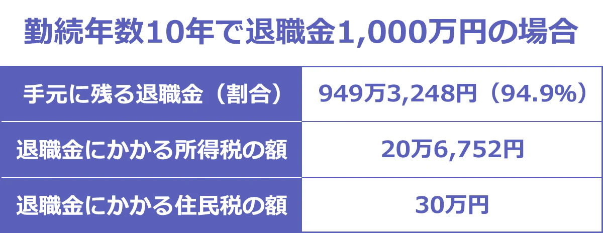 勤続年数10年で退職金1000万円の場合の図：手元に残る退職金（割合）は、949万3248円（94.9％）。退職金にかかる所得税の額は、20万6752円。退職金にかかる住民税の額は、30万円。